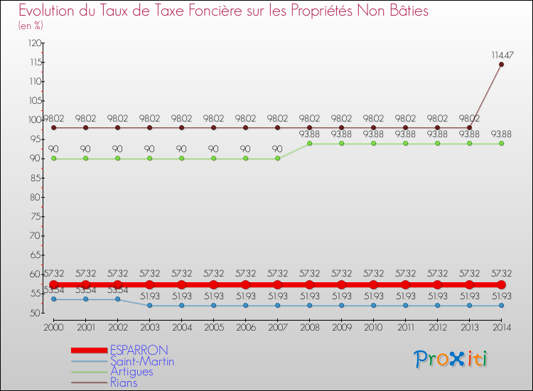 Evolution du taux de la taxe foncière sur les immeubles et terrains non batis pour ESPARRON et les communes proches de 2000 à 2014 Comparaison des taux de la taxe foncière sur les immeubles et terrains non batis pour ESPARRON et les communes voisines de 2000 à 2014