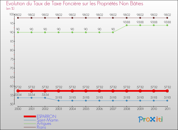 Evolution du taux de la taxe foncière sur les immeubles et terrains non batis pour ESPARRON et les communes proches Comparaison des taux de la taxe foncière sur les immeubles et terrains non batis pour ESPARRON et les communes voisines