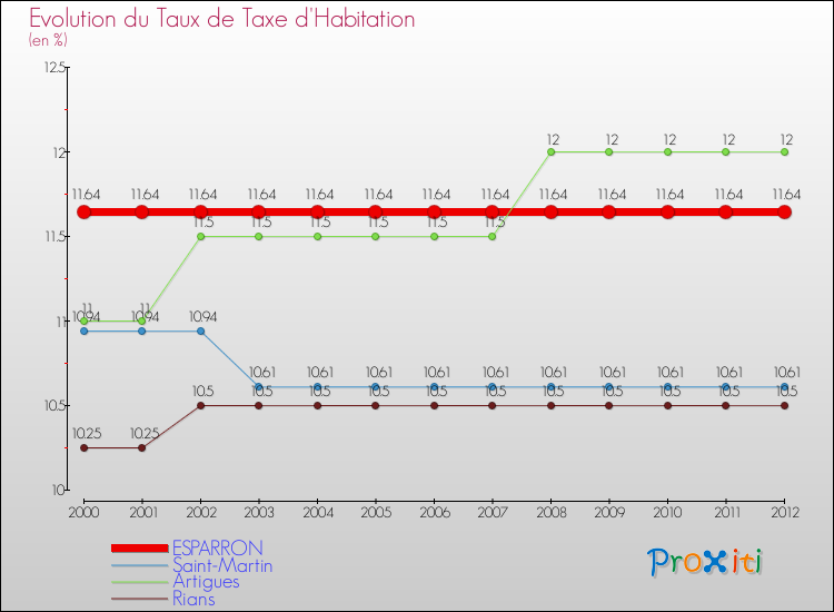 Evolution du taux de la taxe d'habitation pour ESPARRON et les communes proches Comparaison des taux de la taxe d'habitation pour ESPARRON et les communes voisines