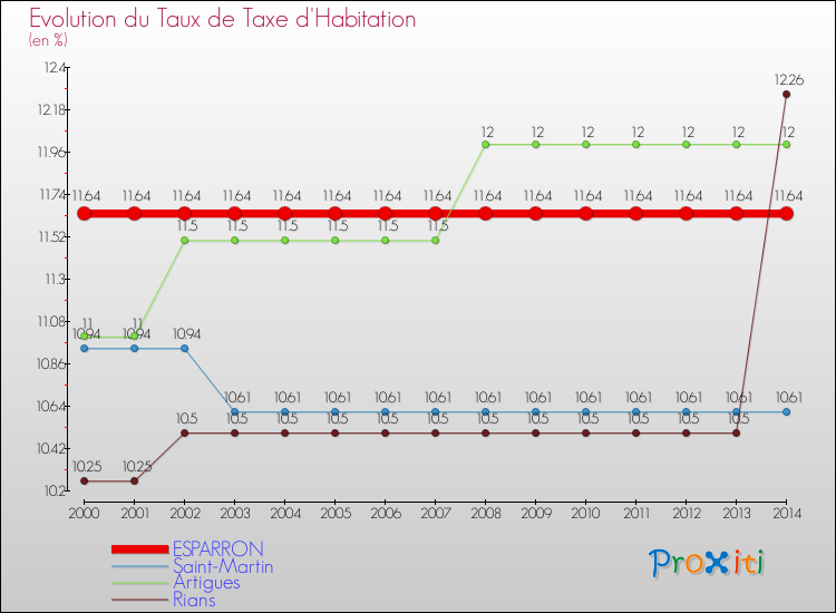 Evolution du taux de la taxe d'habitation pour ESPARRON et les communes proches de 2000 à 2014 Comparaison des taux de la taxe d'habitation pour ESPARRON et les communes voisines de 2000 à 2014
