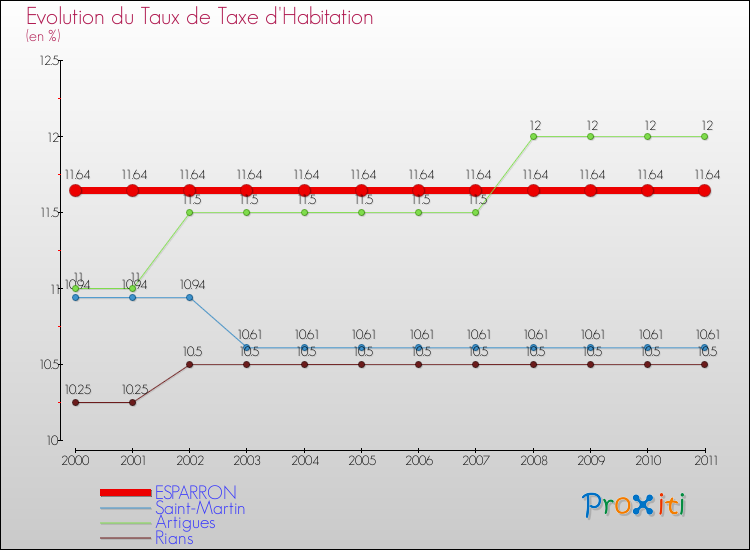 Evolution du taux de la taxe d'habitation pour ESPARRON et les communes proches Comparaison des taux de la taxe d'habitation pour ESPARRON et les communes voisines