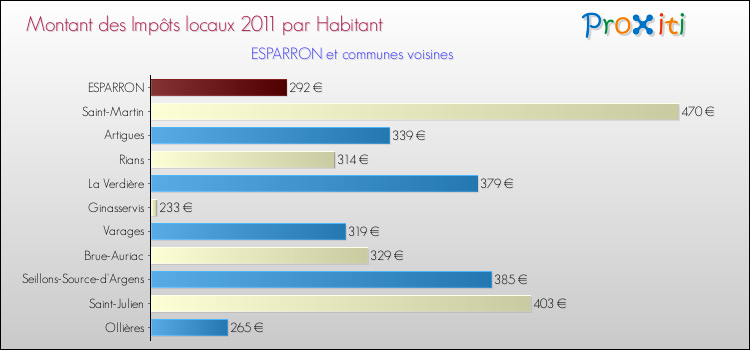 Montant des impôts locaux par Habitant pour ESPARRON et les communes proches Comparaison des impôts locaux par habitant pour ESPARRON et les communes voisines