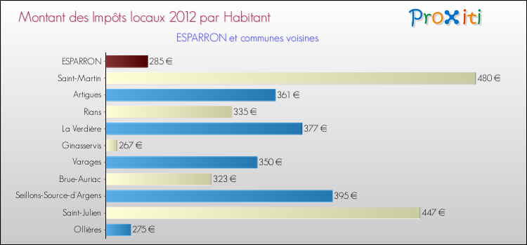 Montant des impôts locaux par Habitant pour ESPARRON et les communes proches Comparaison des impôts locaux par habitant pour ESPARRON et les communes voisines