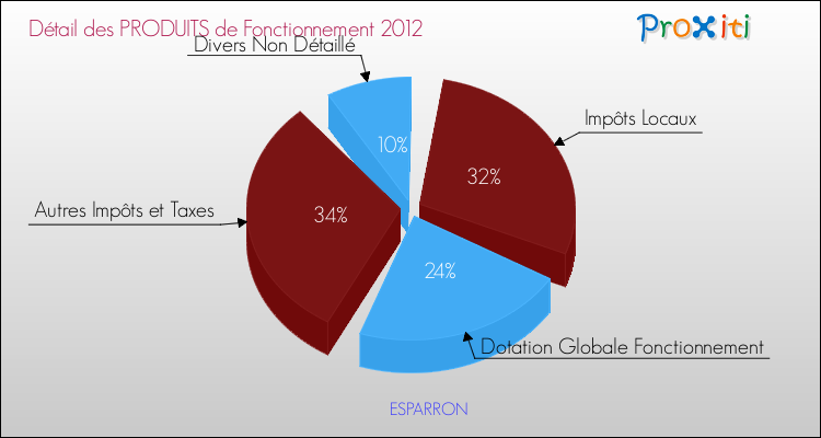 Décomposition du Budget de Fonctionnement 2012 de la commune de ESPARRON Budget de Fonctionnement 2012 pour la commune de ESPARRON