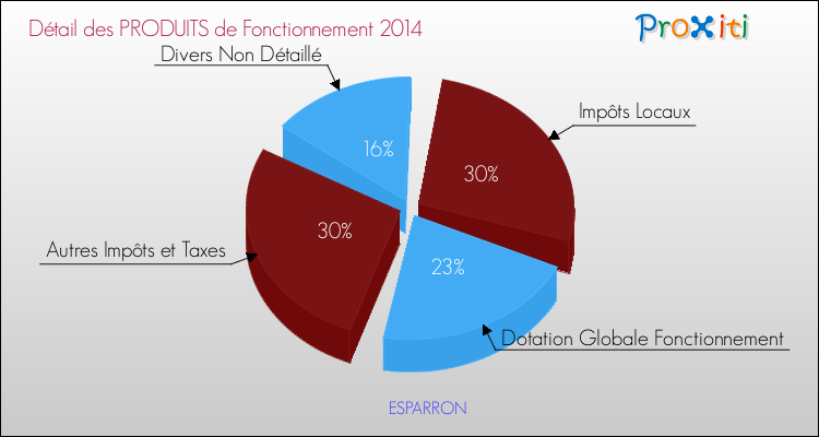 Décomposition du Budget de Fonctionnement 2014 de la commune de ESPARRON Budget de Fonctionnement 2014 pour la commune de ESPARRON