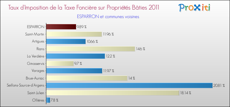 Taux d'imposition de la taxe foncière sur le bati 2011 pour ESPARRON et les communes proches Comparaison des taux d'imposition de la taxe foncière sur le bati 2011 pour ESPARRON et les communes voisines