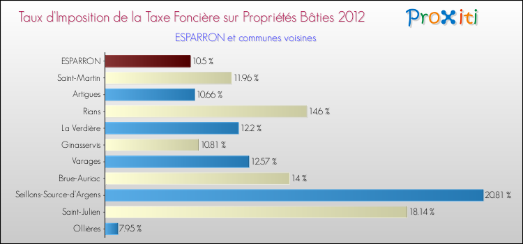 Taux d'imposition de la taxe foncière sur le bati 2012 pour ESPARRON et les communes proches Comparaison des taux d'imposition de la taxe foncière sur le bati 2012 pour ESPARRON et les communes voisines