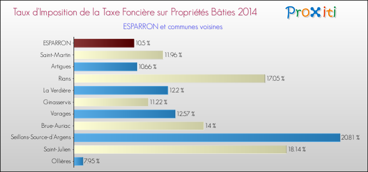 Taux d'imposition de la taxe foncière sur le bati 2014 pour ESPARRON et les communes proches Comparaison des taux d'imposition de la taxe foncière sur le bati 2014 pour ESPARRON et les communes voisines
