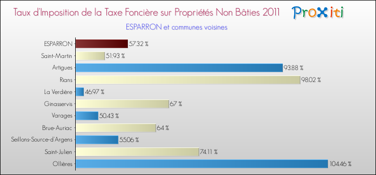 Taux d'imposition de la taxe foncière sur les immeubles et terrains non batis 2011 pour ESPARRON et les communes proches Comparaison des taux d'imposition de la taxe foncière sur les immeubles et terrains non batis 2011 pour ESPARRON et les communes voisines