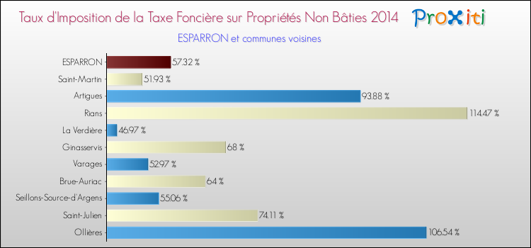 Taux d'imposition de la taxe foncière sur les immeubles et terrains non batis 2014 pour ESPARRON et les communes proches Comparaison des taux d'imposition de la taxe foncière sur les immeubles et terrains non batis 2014 pour ESPARRON et les communes voisines