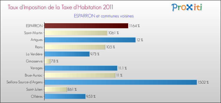 Taux d'imposition de la taxe d'habitation 2011 pour ESPARRON et les communes proches Comparaison des taux d'imposition de la taxe d'habitation 2011 pour ESPARRON et les communes voisines