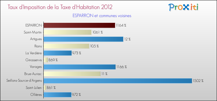 Taux d'imposition de la taxe d'habitation 2012 pour ESPARRON et les communes proches Comparaison des taux d'imposition de la taxe d'habitation 2012 pour ESPARRON et les communes voisines