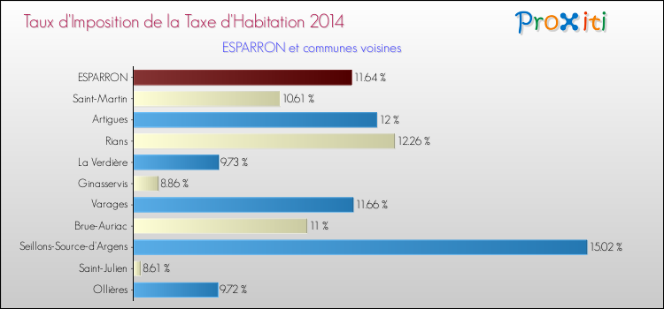 Taux d'imposition de la taxe d'habitation 2014 pour ESPARRON et les communes proches Comparaison des taux d'imposition de la taxe d'habitation 2014 pour ESPARRON et les communes voisines