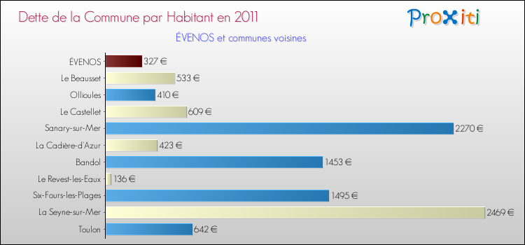 Dette par habitant de la commune en 2011 pour ÉVENOS et les communes proches Comparaison de la dette par habitant de la commune en 2011 pour ÉVENOS et les communes voisines