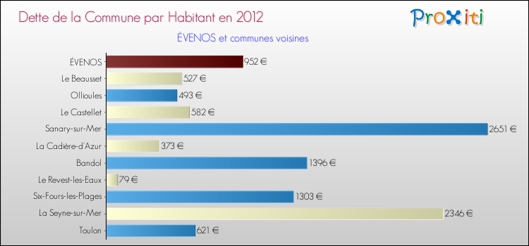 Dette par habitant de la commune en 2012 pour ÉVENOS et les communes proches Comparaison de la dette par habitant de la commune en 2012 pour ÉVENOS et les communes voisines