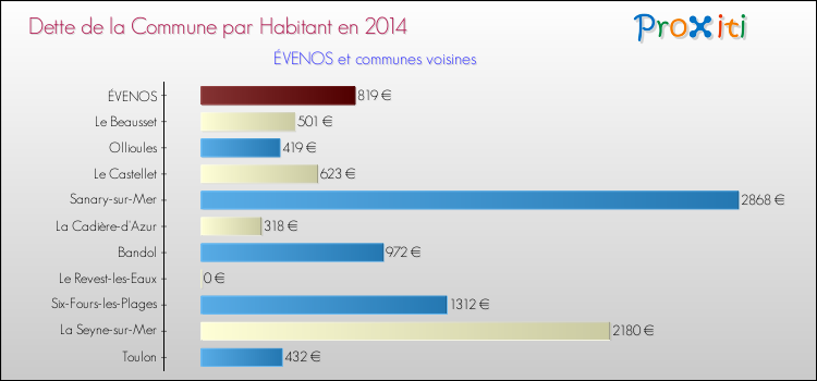 Dette par habitant de la commune en 2014 pour ÉVENOS et les communes proches Comparaison de la dette par habitant de la commune en 2014 pour ÉVENOS et les communes voisines