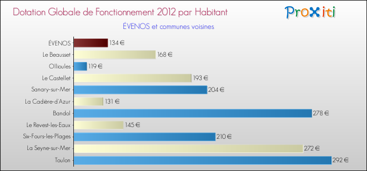 Montant des dotations globales de fonctionnement DGF par Habitant pour ÉVENOS et les communes proches Comparaison des des dotations globales de fonctionnement DGF par habitant pour ÉVENOS et les communes voisines