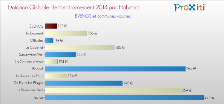 Montant des dotations globales de fonctionnement DGF par Habitant pour ÉVENOS et les communes proches en 2014. Comparaison des des dotations globales de fonctionnement DGF par habitant pour ÉVENOS et les communes voisines en 2014.