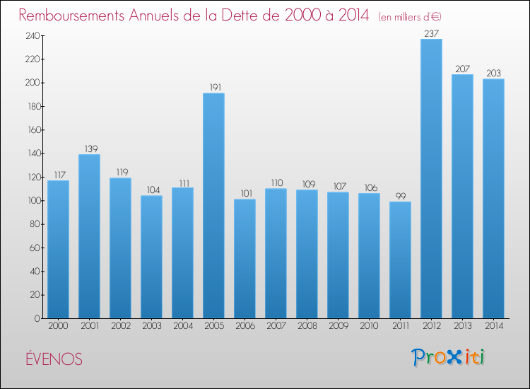 Evolution de l'annuité de la dette pour la commune de ÉVENOS de 2000 à 2014 Annuités de la dette pour ÉVENOS de 2000 à 2014