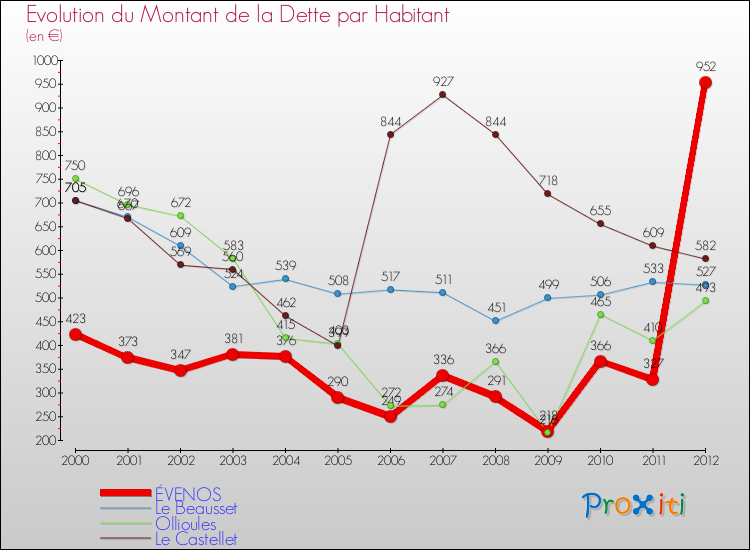 Evolution de la dette par habitant pour la commune de ÉVENOS et les communes proches de 2000 à 2012 Comparaison de la dette par habitant pour ÉVENOS et les communes voisines de 2000 à 2012