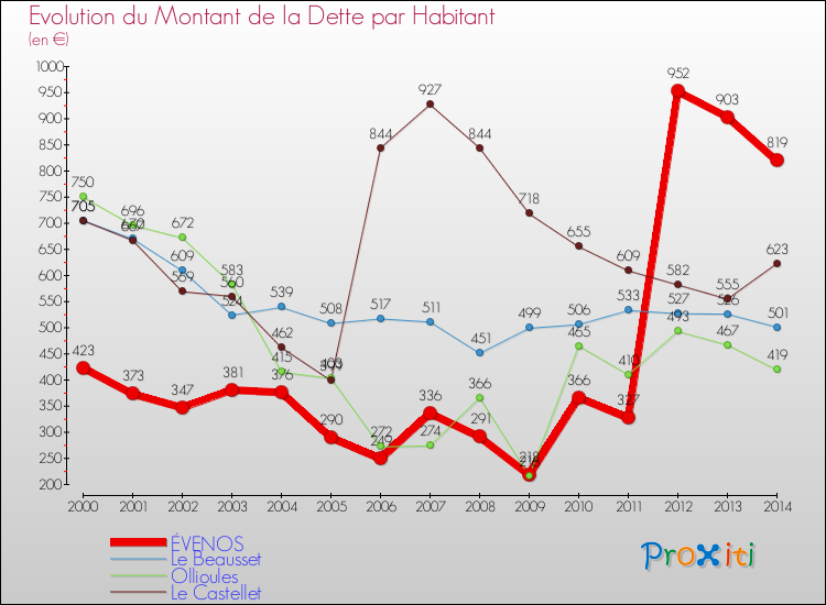 Evolution de la dette par habitant pour la commune de ÉVENOS et les communes proches de 2000 à 2014 Comparaison de la dette par habitant pour ÉVENOS et les communes voisines de 2000 à 2014