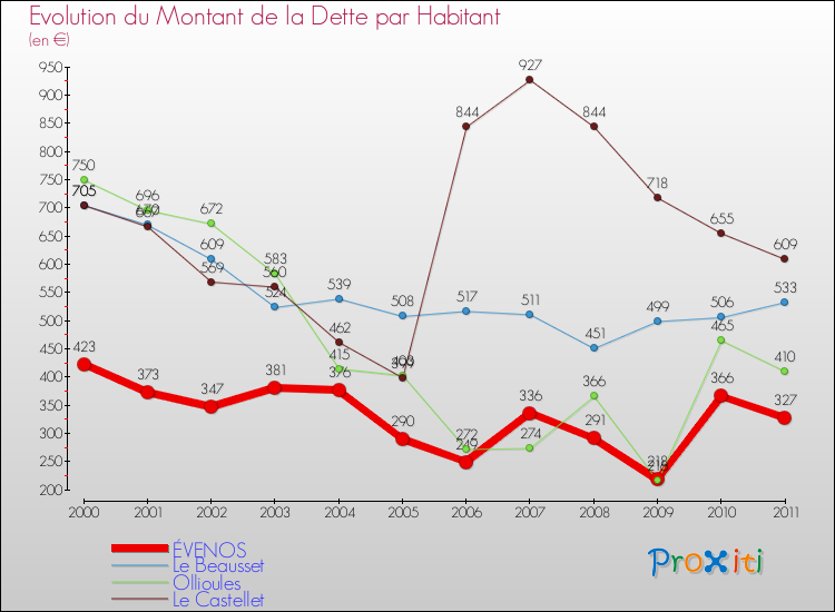 Evolution de la dette par habitant pour la commune de ÉVENOS et les communes proches Comparaison de la dette par habitant pour ÉVENOS et les communes voisines