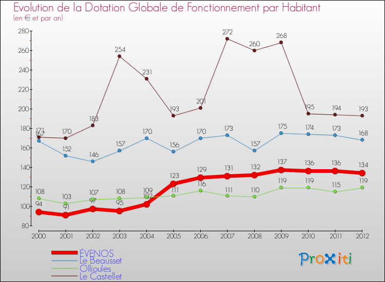 Evolution et montant de la dotation globale de fonctionnement par Habitant pour ÉVENOS et les communes proches Comparaison des dotations globales de fonctionnement par habitant pour ÉVENOS et les communes voisines