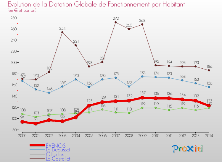 Evolution et montant de la dotation globale de fonctionnement par Habitant pour ÉVENOS et les communes proches de 2000 à 2014. Comparaison des dotations globales de fonctionnement par habitant pour ÉVENOS et les communes voisines de 2000 à 2014.