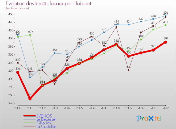 Evolution et montant des impôts locaux par Habitant pour ÉVENOS et les communes proches Comparaison des impôts locaux par habitant pour ÉVENOS et les communes voisines