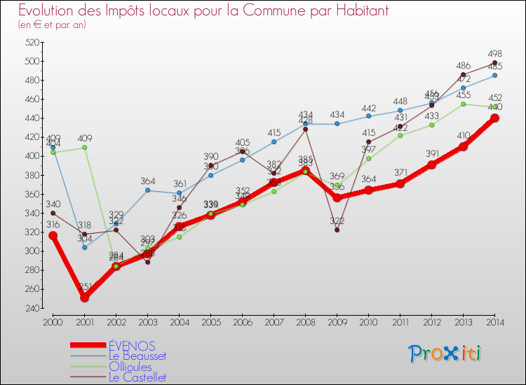 Evolution et montant des impôts locaux par Habitant pour ÉVENOS et les communes proches de 2000 à 2014 Comparaison des impôts locaux par habitant pour ÉVENOS et les communes voisines de 2000 à 2014