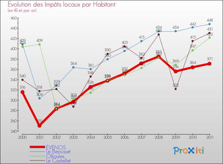 Evolution et montant des impôts locaux par Habitant pour ÉVENOS et les communes proches Comparaison des impôts locaux par habitant pour ÉVENOS et les communes voisines
