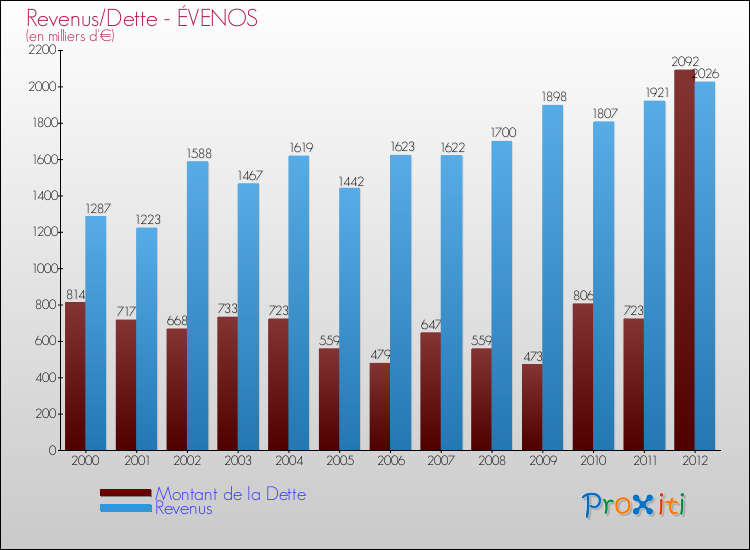 Evolution comparée de la dette et des revenus pour la commune de ÉVENOS de 2000 à 2012 Comparaison de la dette et des revenus pour ÉVENOS de 2000 à 2012