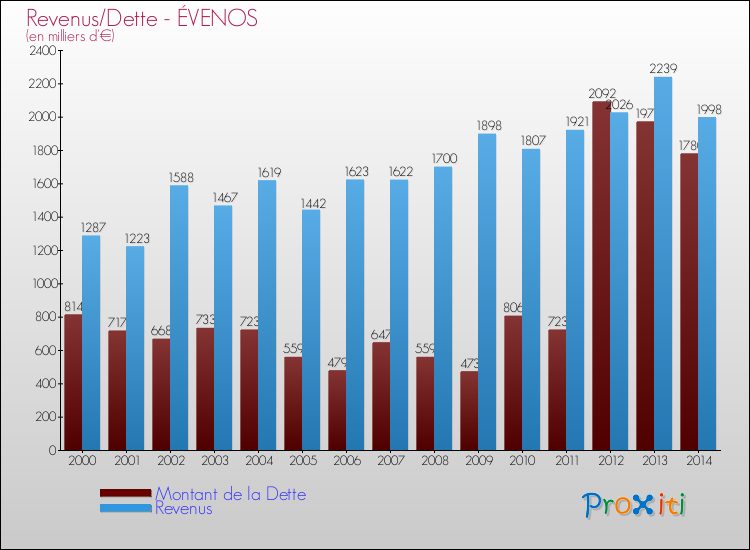 Evolution comparée de la dette et des revenus pour la commune de ÉVENOS de 2000 à 2014 Comparaison de la dette et des revenus pour ÉVENOS de 2000 à 2014