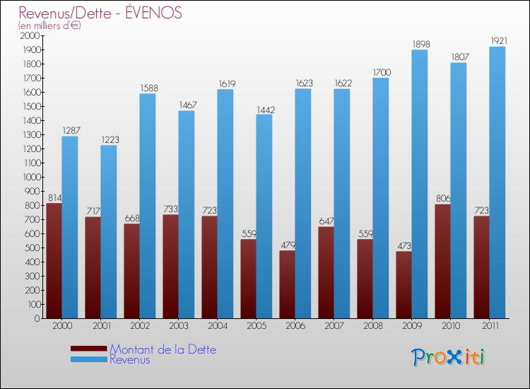 Evolution comparée de la dette et des revenus pour la commune de ÉVENOS de 2000 à 2011 Comparaison de la dette et des revenus pour ÉVENOS de 2000 à 2011