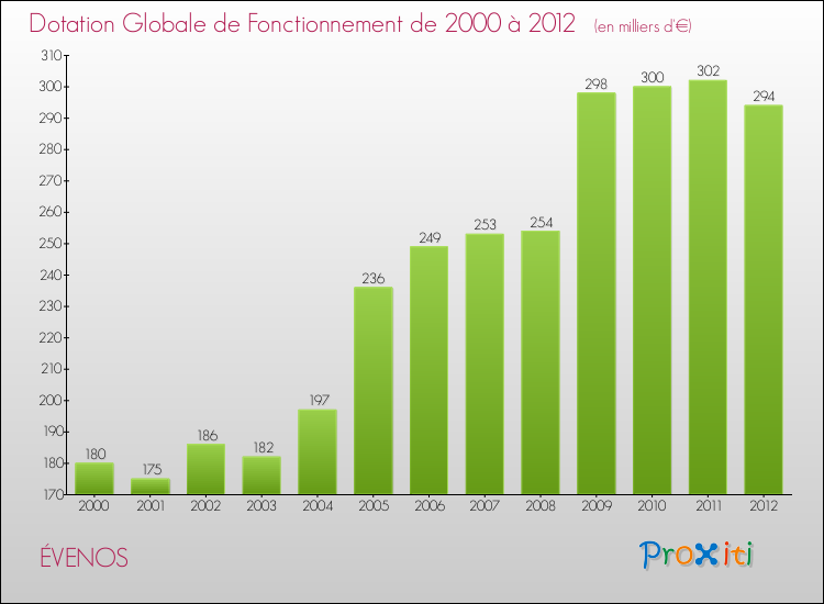 Evolution du montant de la Dotation Globale de Fonctionnement pour la commune de ÉVENOS de 2000 à 2012 Evolution du montant de la Dotation Globale de Fonctionnement pour ÉVENOS de 2000 à 2012