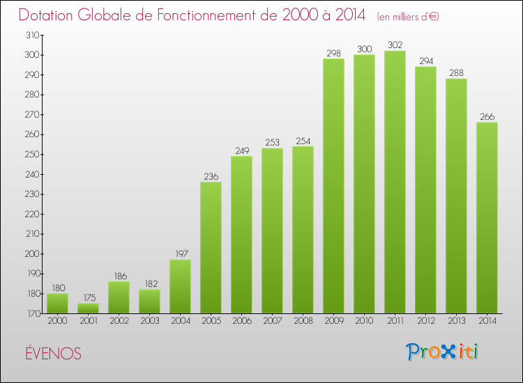 Evolution du montant de la Dotation Globale de Fonctionnement pour la commune de ÉVENOS de 2000 à 2014 Evolution du montant de la Dotation Globale de Fonctionnement pour ÉVENOS de 2000 à 2014