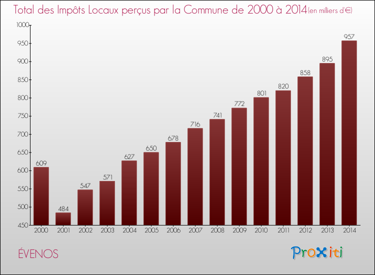 Evolution des Impôts Locaux pour la commune de ÉVENOS de 2000 à 2014 Evolution des Impôts Locaux pour ÉVENOS de 2000 à 2014