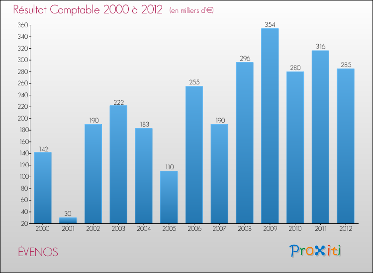 Evolution du résultat comptable pour la commune de ÉVENOS de 2000 à 2012 Evolution du résultat comptable pour ÉVENOS de 2000 à 2012