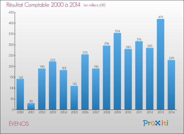 Evolution du résultat comptable pour la commune de ÉVENOS de 2000 à 2014 Evolution du résultat comptable pour ÉVENOS de 2000 à 2014