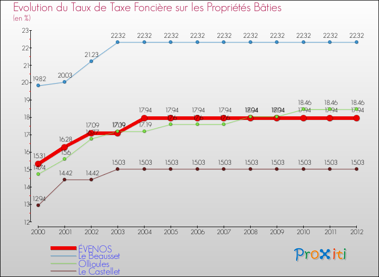 Evolution du taux de la taxe foncière sur le bati pour ÉVENOS et les communes proches de 2000 à 2012 Comparaison des taux de taxe foncière sur le bati pour ÉVENOS et les communes voisines de 2000 à 2012