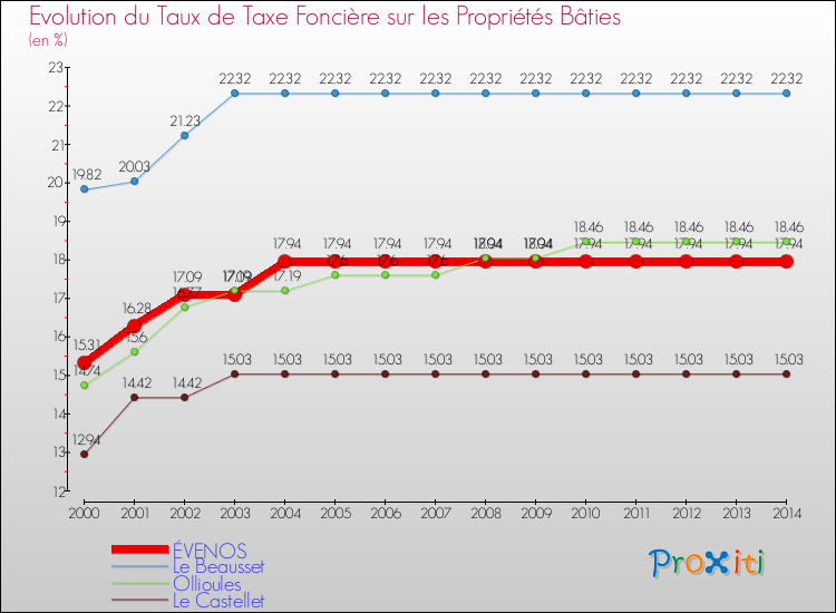 Evolution du taux de la taxe foncière sur le bati pour ÉVENOS et les communes proches de 2000 à 2014 Comparaison des taux de taxe foncière sur le bati pour ÉVENOS et les communes voisines de 2000 à 2014