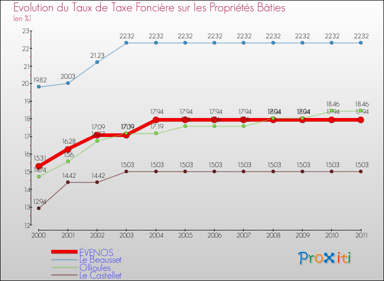 Evolution du taux de la taxe foncière sur le bati pour ÉVENOS et les communes proches Comparaison des taux de taxe foncière sur le bati pour ÉVENOS et les communes voisines