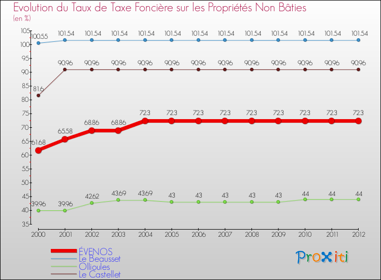 Evolution du taux de la taxe foncière sur les immeubles et terrains non batis pour ÉVENOS et les communes proches de 2000 à 2012 Comparaison des taux de la taxe foncière sur les immeubles et terrains non batis pour ÉVENOS et les communes voisines de 2000 à 2012