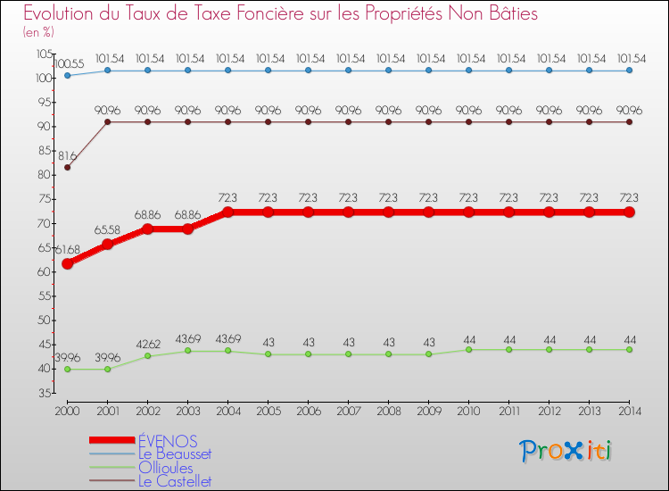 Evolution du taux de la taxe foncière sur les immeubles et terrains non batis pour ÉVENOS et les communes proches de 2000 à 2014 Comparaison des taux de la taxe foncière sur les immeubles et terrains non batis pour ÉVENOS et les communes voisines de 2000 à 2014