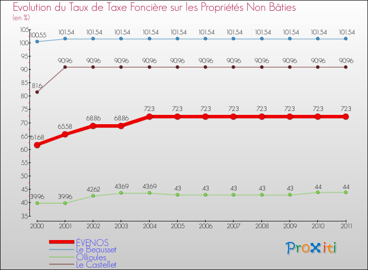 Evolution du taux de la taxe foncière sur les immeubles et terrains non batis pour ÉVENOS et les communes proches Comparaison des taux de la taxe foncière sur les immeubles et terrains non batis pour ÉVENOS et les communes voisines