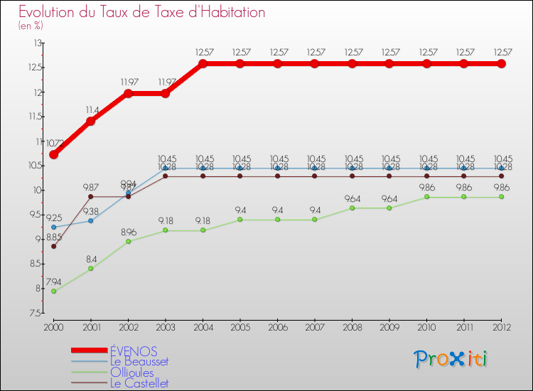 Evolution du taux de la taxe d'habitation pour ÉVENOS et les communes proches Comparaison des taux de la taxe d'habitation pour ÉVENOS et les communes voisines