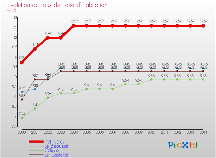 Evolution du taux de la taxe d'habitation pour ÉVENOS et les communes proches de 2000 à 2014 Comparaison des taux de la taxe d'habitation pour ÉVENOS et les communes voisines de 2000 à 2014