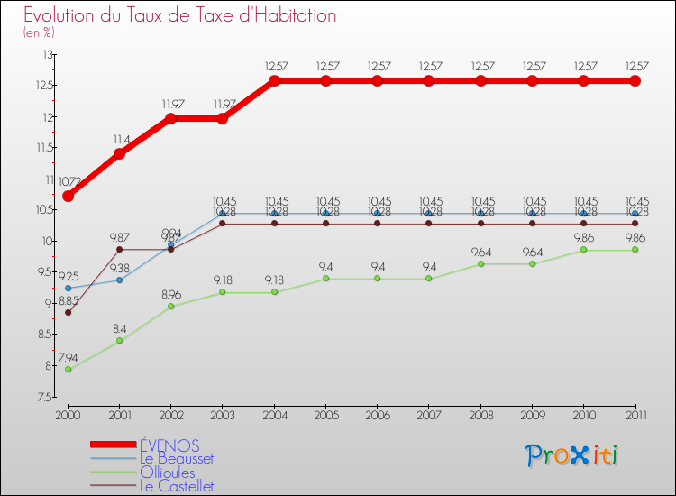 Evolution du taux de la taxe d'habitation pour ÉVENOS et les communes proches Comparaison des taux de la taxe d'habitation pour ÉVENOS et les communes voisines