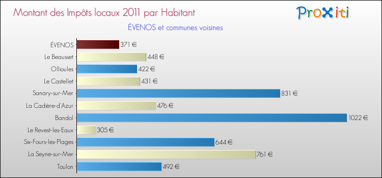 Montant des impôts locaux par Habitant pour ÉVENOS et les communes proches Comparaison des impôts locaux par habitant pour ÉVENOS et les communes voisines