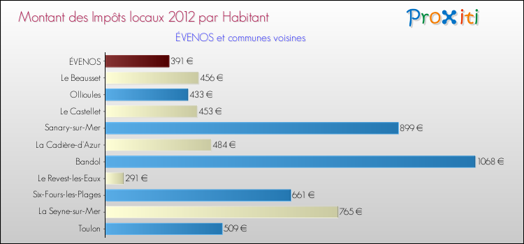 Montant des impôts locaux par Habitant pour ÉVENOS et les communes proches Comparaison des impôts locaux par habitant pour ÉVENOS et les communes voisines